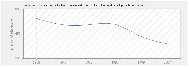 La Baroche-sous-Lucé : Cubic interpolation of population growth